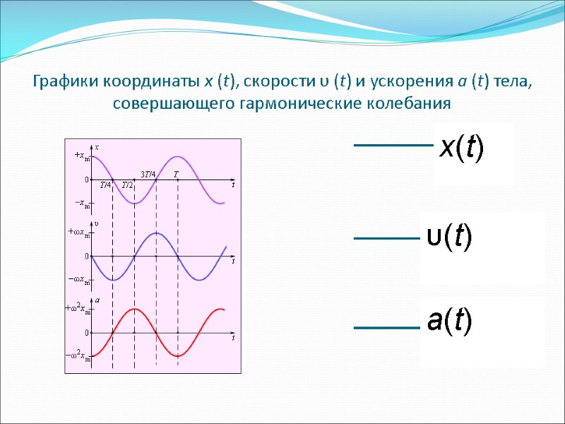 Графики координаты x (t), скорости υ (t) и ускорения a (t) тела, совершающего гармонические